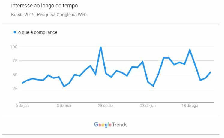 o que é compliance ? Google Trends