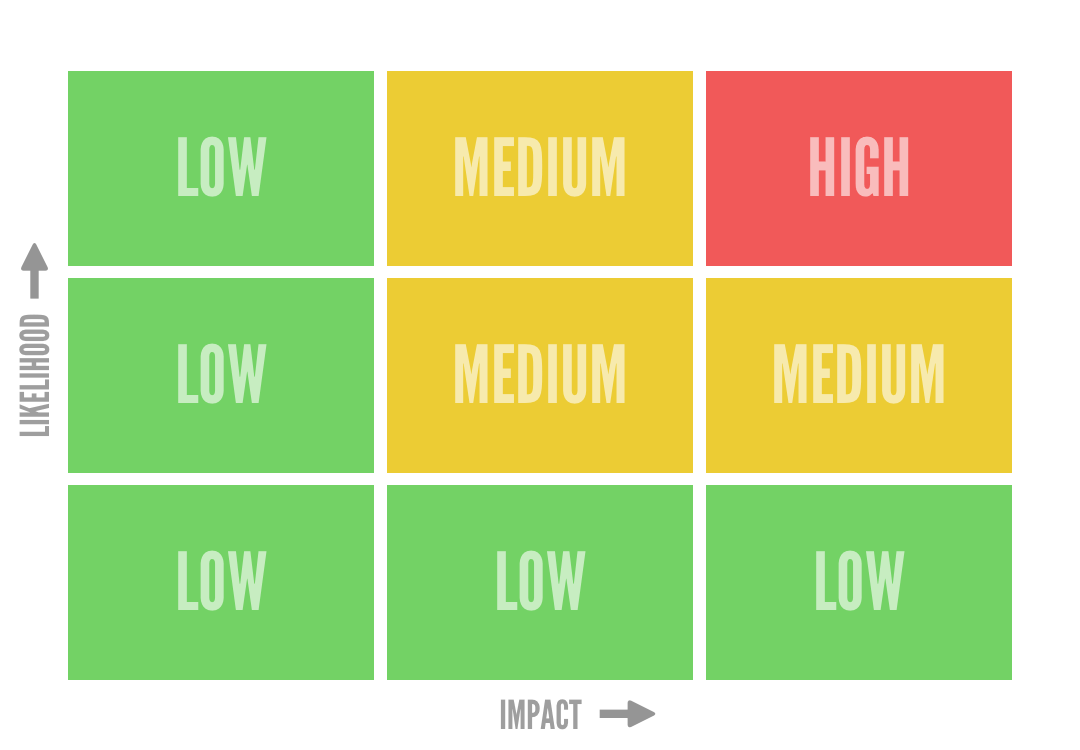 Matriz de Riscos é a ferramenta que permite priorizar os riscos mais relevantes a serem testados e mitigados. Analise Probabilidade, Impacto e Criticidade.